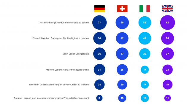 Nachhaltig konsumieren: Der Preis entscheidet - Vor allem eine finanzielle Mehrbelastung bei nachhaltigen Produkten und die Ungewissheit, wie ein hilfreicher Beitrag geleistet werden kann, sind Hindernisse - Quelle: IFH Köln / KPMG